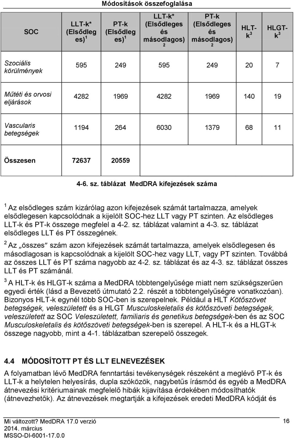 táblázat MedDRA kifejezések száma 1 Az elsődleges szám kizárólag azon kifejezések számát tartalmazza, amelyek elsődlegesen kapcsolódnak a kijelölt SOC-hez LLT vagy PT szinten.