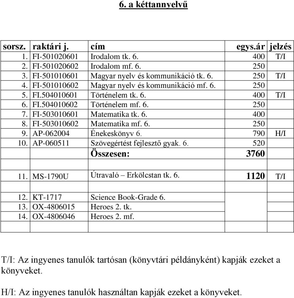 6. 400 8. FI-503010602 Matematika mf. 6. 250 9. AP-062004 Énekeskönyv 6. 790 H/I 10. AP-060511 Szövegértést fejlesztő gyak. 6. 520 Összesen: 3760 11.