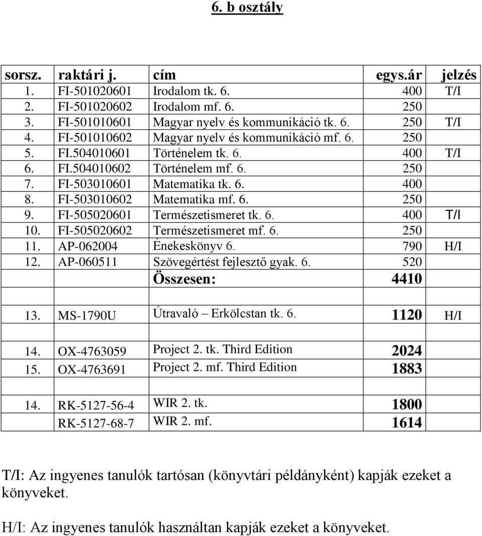 FI-505020602 Természetismeret mf. 6. 250 11. AP-062004 Énekeskönyv 6. 790 H/I 12. AP-060511 Szövegértést fejlesztő gyak. 6. 520 Összesen: 4410 13. MS-1790U Útravaló Erkölcstan tk. 6. 1120 H/I 14.