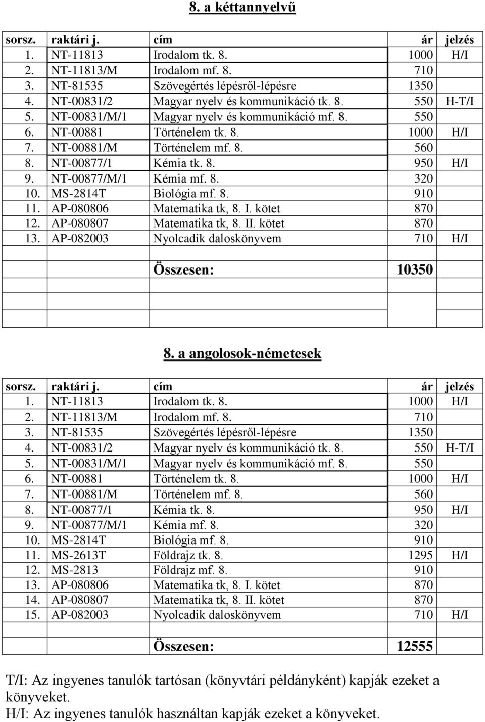 NT-00877/1 Kémia tk. 8. 950 H/I 9. NT-00877/M/1 Kémia mf. 8. 320 10. MS-2814T Biológia mf. 8. 910 11. AP-080806 Matematika tk, 8. I. kötet 870 12. AP-080807 Matematika tk, 8. II. kötet 870 13.