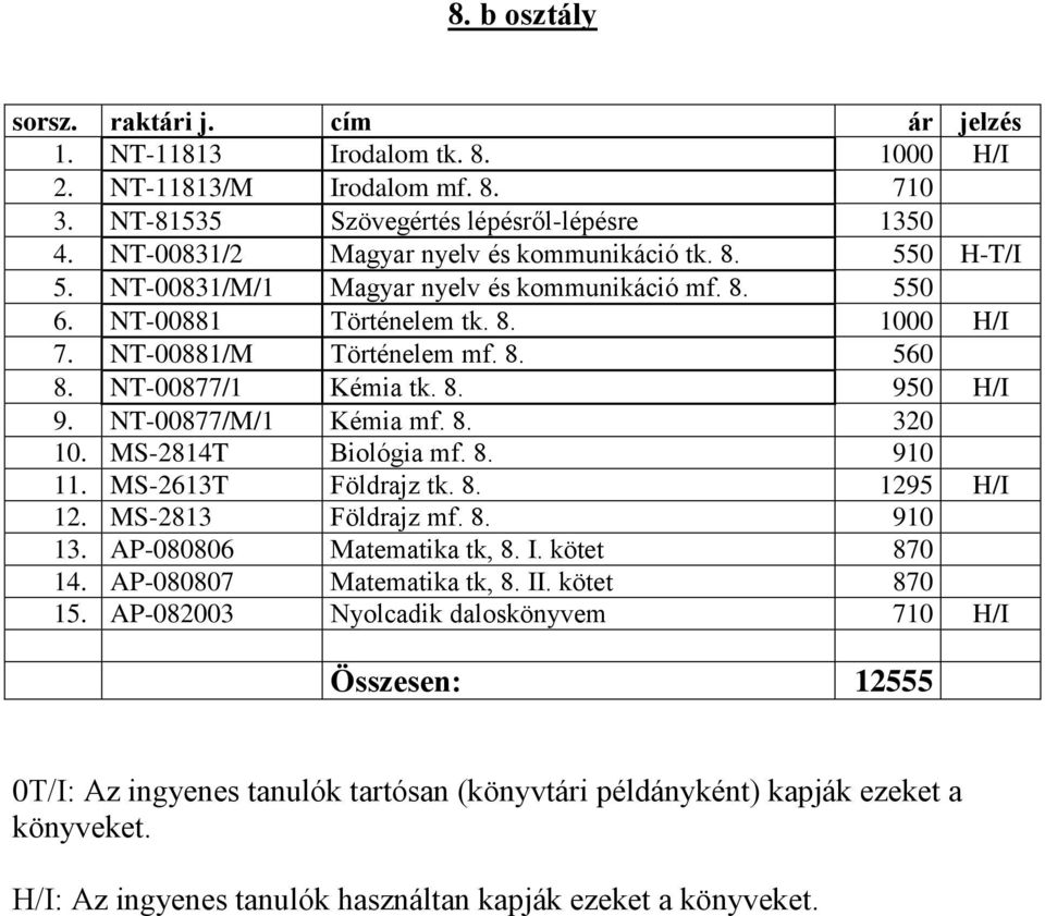 NT-00877/1 Kémia tk. 8. 950 H/I 9. NT-00877/M/1 Kémia mf. 8. 320 10. MS-2814T Biológia mf. 8. 910 11. MS-2613T Földrajz tk. 8. 1295 H/I 12. MS-2813 Földrajz mf. 8. 910 13.