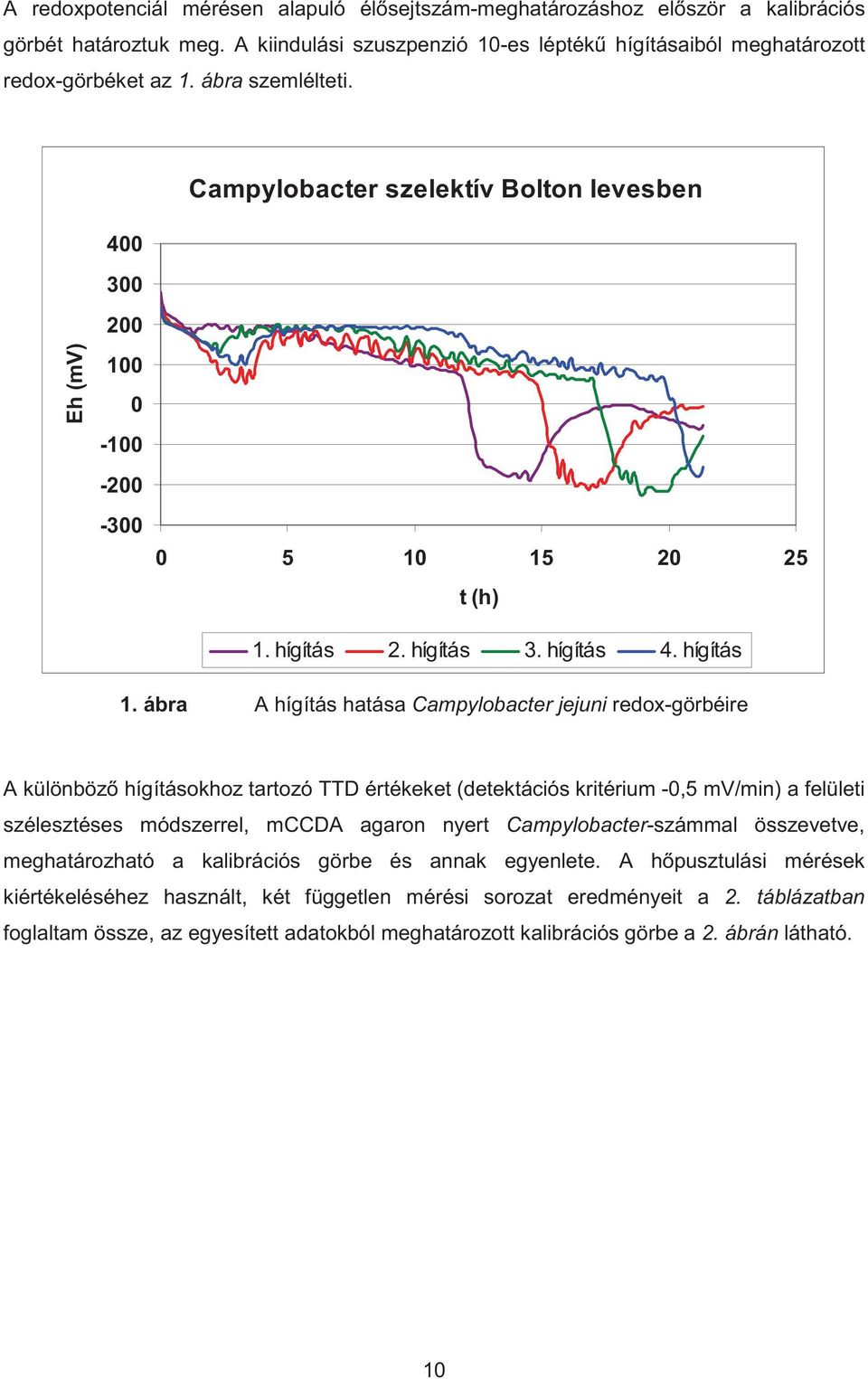 ábra A hígítás hatása Campylobacter jejuni redox-görbéire A különböz hígításokhoz tartozó TTD értékeket (detektációs kritérium -0,5 mv/min) a felületi szélesztéses módszerrel, mccda agaron nyert