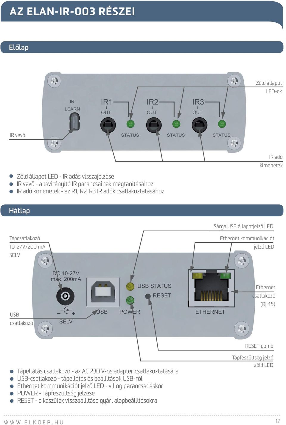 Ethernet csatlakozó (RJ 45) RESET gomb Tápellátás csatlakozó - az AC 230 V-os adapter csatlakoztatására USB-csatlakozó - tápellátás és beállítások USB-ről Ethernet