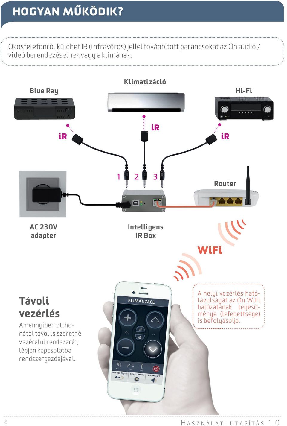 Blue Ray Klimatizáció Hi-Fi ir ir ir 1 2 3 Router AC 230V adapter Intelligens IR Box WiFi Távoli vezérlés Amennyiben