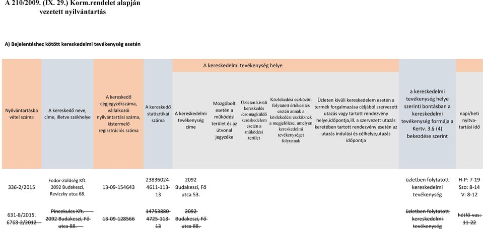 nyilvántartási száma, kistermelő regisztrációs száma A kereskedő statisztikai száma A címe Mozgóbolt esetén a működési terület és az útvonal jegyzéke Üzleten kívüli kereskedés /csomagküldő