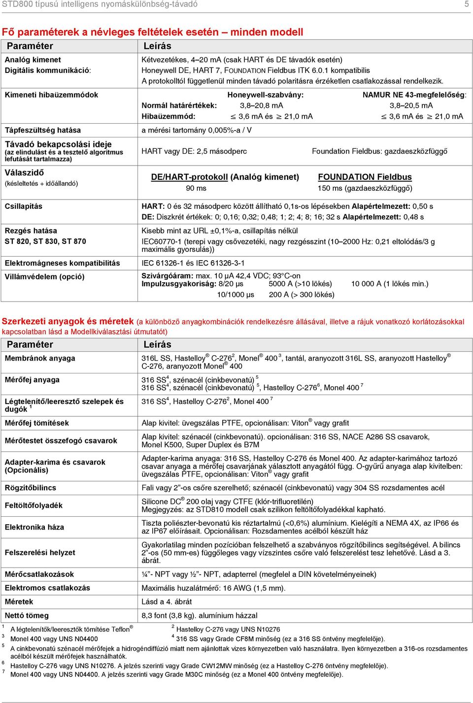 Kimeneti hibaüzemmódok Honeywell-szabvány: NAMUR NE 43-megfelelőség: Normál határértékek: 3,8 20,8 ma 3,8 20,5 ma Hibaüzemmód: 3,6 ma és 21,0 ma 3,6 ma és 21,0 ma Tápfeszültség hatása Távadó