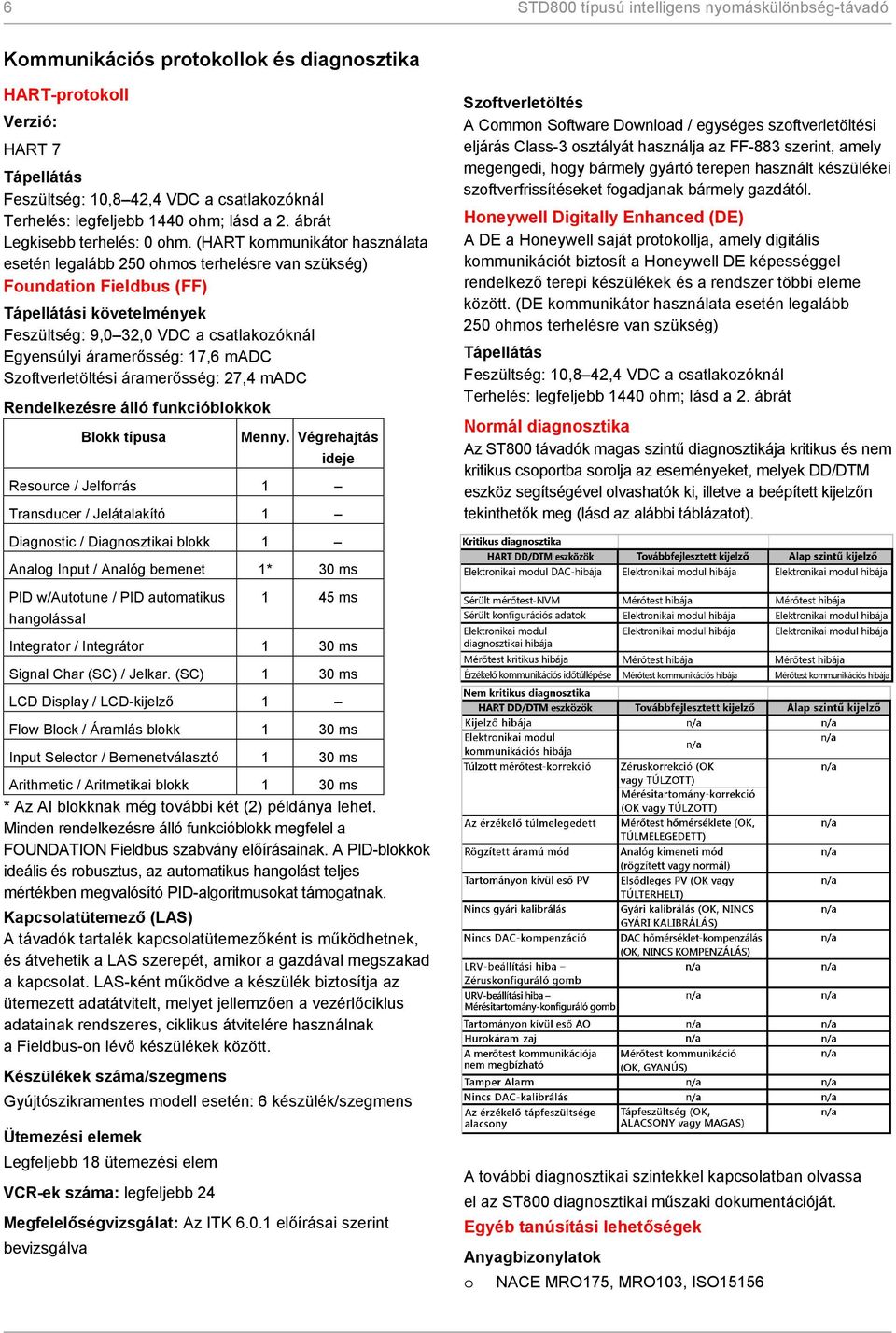 (HART kommunikátor használata esetén legalább 250 ohmos terhelésre van szükség) Foundation Fieldbus (FF) Tápellátási követelmények Feszültség: 9,0 32,0 VDC a csatlakozóknál Egyensúlyi áramerősség: