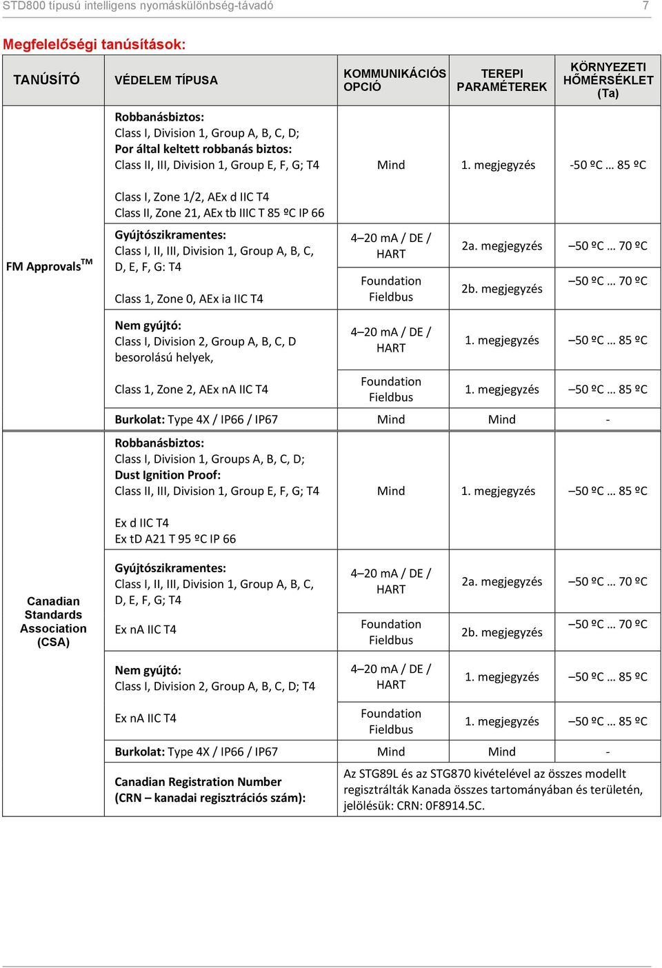 megjegyzés -50 ºC 85 ºC Class I, Zone 1/2, AEx d IIC T4 Class II, Zone 21, AEx tb IIIC T 85 ºC IP 66 FM Approvals TM Gyújtószikramentes: Class I, II, III, Division 1, Group A, B, C, D, E, F, G: T4