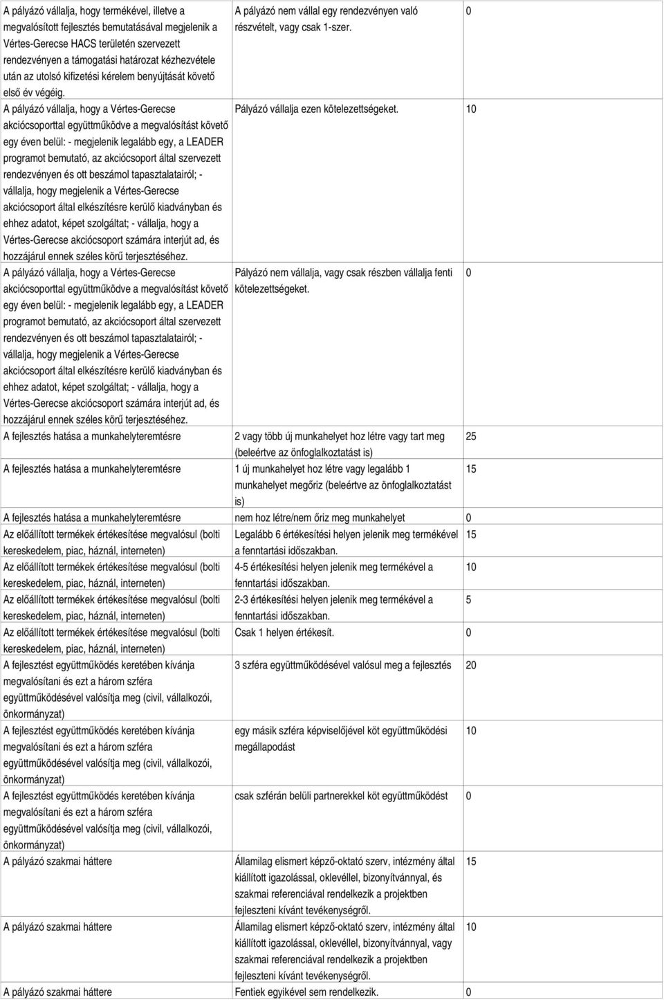 A pályázó vállalja, hogy a Vértes-Gerecse akciócsoporttal együttműködve a megvalósítást követő egy éven belül: - megjelenik legalább egy, a LEADER programot bemutató, az akciócsoport által szervezett