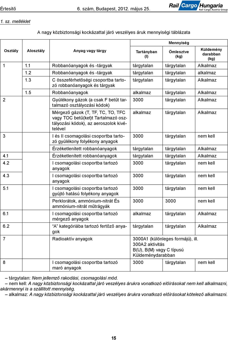 3 C összeférhetőségi csoportba tartozó robbanóanyagok és tárgyak tárgytalan tárgytalan Alkalmaz 1.