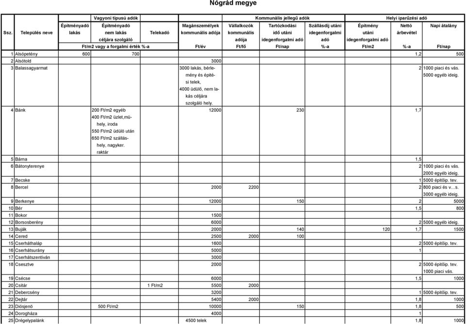 raktár 5 Bárna 1,5 6 Bátonyterenye 2 1000 piaci és vás. 2000 egyéb ideig. 7 Becske 1 5000 épitőip. tev. 8 Bercel 2000 2200 2 800 piaci és v s.