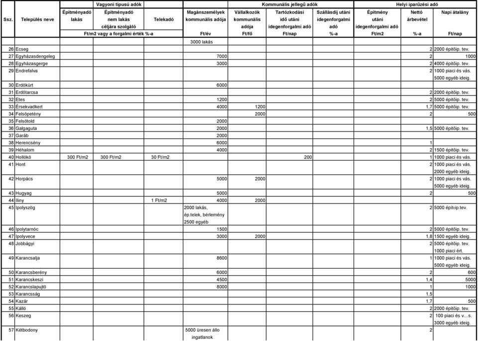 tev. 40 Hollókö 300 Ft/m2 300 Ft/m2 30 Ft/m2 200 1 1000 piaci és vás. 41 Hont 2 1000 piaci és vás. 2000 egyéb ideig. 42 Horpács 5000 2000 2 1000 piaci és vás.