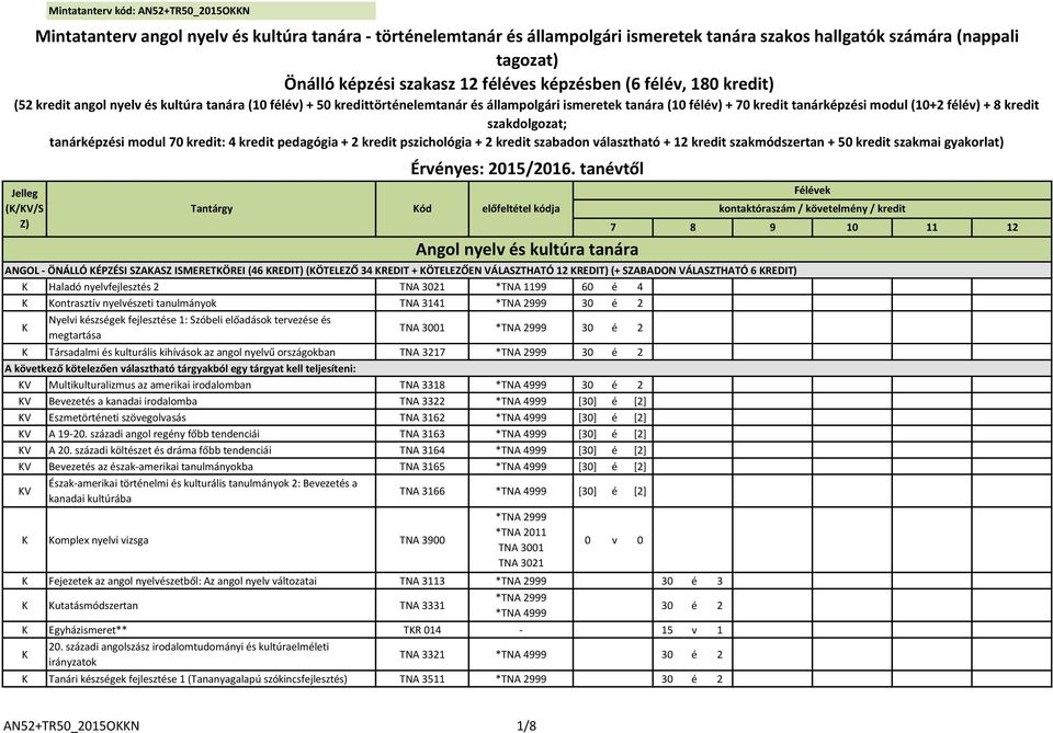 félév) + 8 kredit szakdolgozat; tanárképzési modul 70 kredit: 4 kredit pedagógia + 2 kredit pszichológia + 2 kredit szabadon választható + 12 kredit szakmódszertan + 50 kredit szakmai gyakorlat)