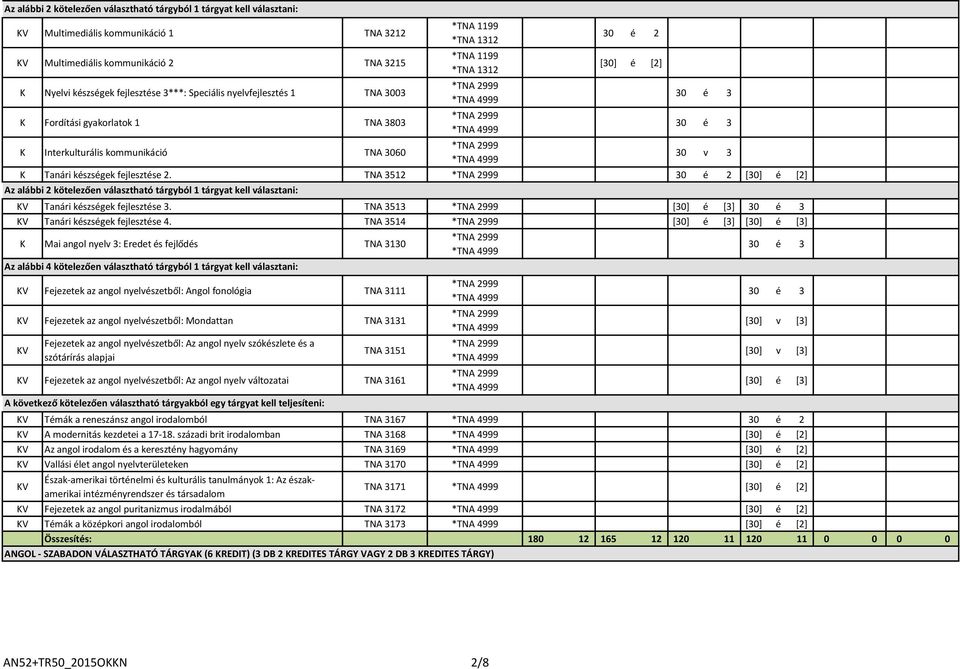 2. TNA 3512 [30] é [2] Az alábbi 2 kötelezően választható tárgyból 1 tárgyat kell választani: V Tanári készségek fejlesztése 3. TNA 3513 [30] é [3] 30 é 3 V Tanári készségek fejlesztése 4.
