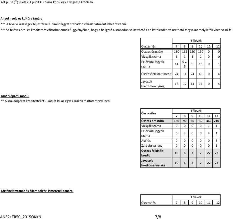 Összesítés 7 8 9 10 11 12 Összes óraszám 180 165 150 150 0 0 Vizsgák száma 1 1 1 2 0 0 Félévközi jegyek száma 11 5 v.