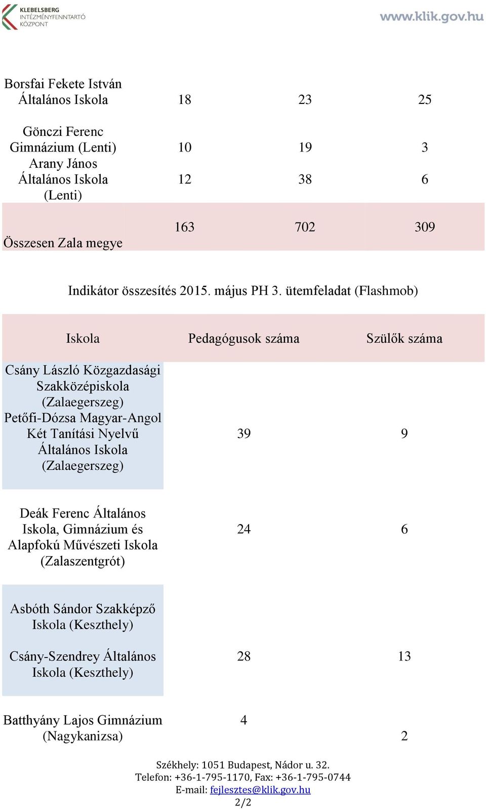 ütemfeladat (Flashmob) Iskola Pedagógusok száma Szülők száma Csány László Közgazdasági Szakközépiskola (Zalaegerszeg) Petőfi-Dózsa Magyar-Angol