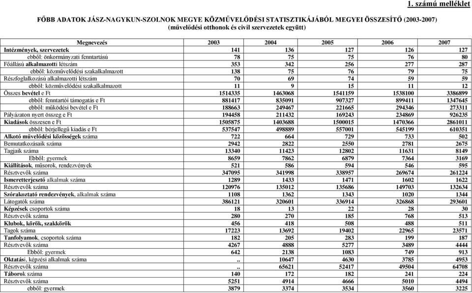 ebből: közművelődési szakalkalmazott 138 75 76 79 75 Részfoglalkozású alkalmazotti létszám 70 69 74 59 59 ebből: közművelődési szakalkalmazott 11 9 15 11 12 Összes bevétel e Ft 1514335 1463068