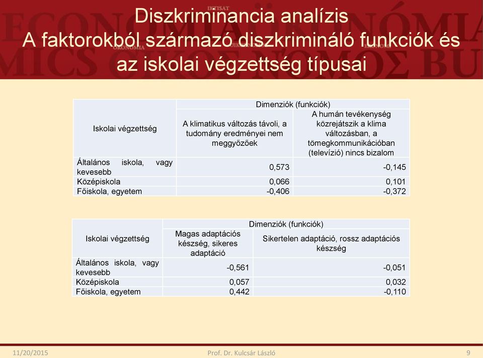 vagy kevesebb 0,573-0,145 Középiskola 0,066 0,101 Főiskola, egyetem -0,406-0,372 Iskolai végzettség Magas adaptációs készség, sikeres adaptáció Dimenziók (funkciók)