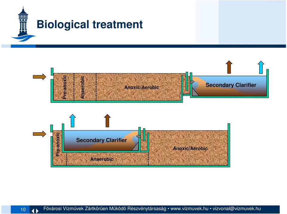 Secondary Clarifier Pre-anoxic