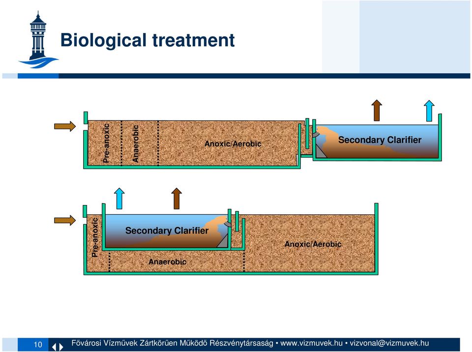 Secondary Clarifier Pre-anoxic