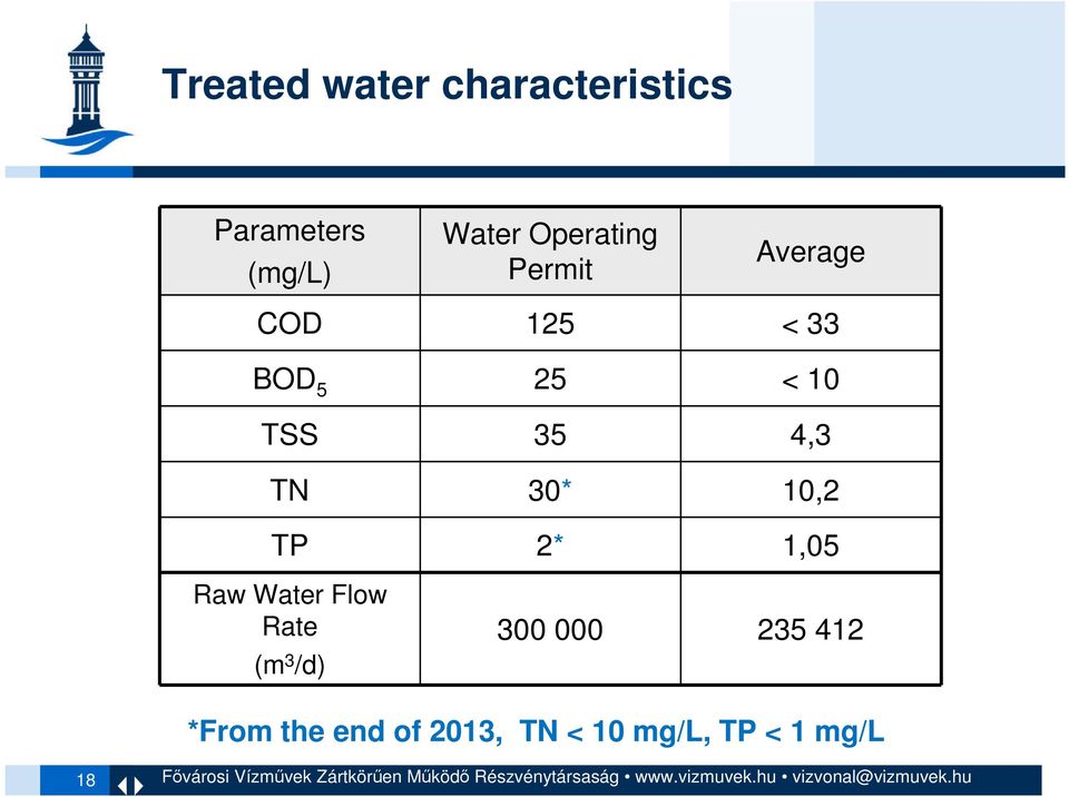 4,3 TN 30* 10,2 TP 2* 1,05 Raw Water Flow Rate (m 3 /d)