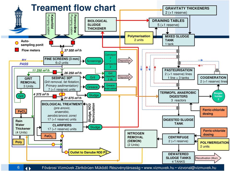 875 m 3 /h BIOLOGICAL SLUDGE THICKENER Screenings Grit Greace Sludge Sludge, NO3 Recirculation Outlet to Danube N30 P2 Conveyor 2 + Compactor 2 Grit classifier 2 db Greace evacuation Deposition