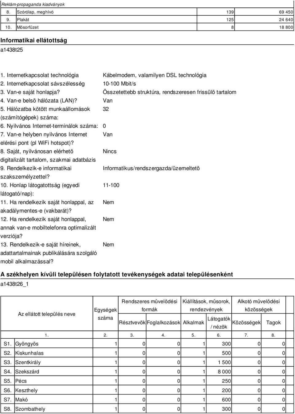 Van-e belsõ hálózata (LAN)? Van 5. Hálózatba kötött munkaállomások 32 (számítógépek) : 6. Nyilvános Internet-terminálok : 0 7. Van-e helyben nyilvános Internet Van elérési pont (pl WiFi hotspot)? 8.