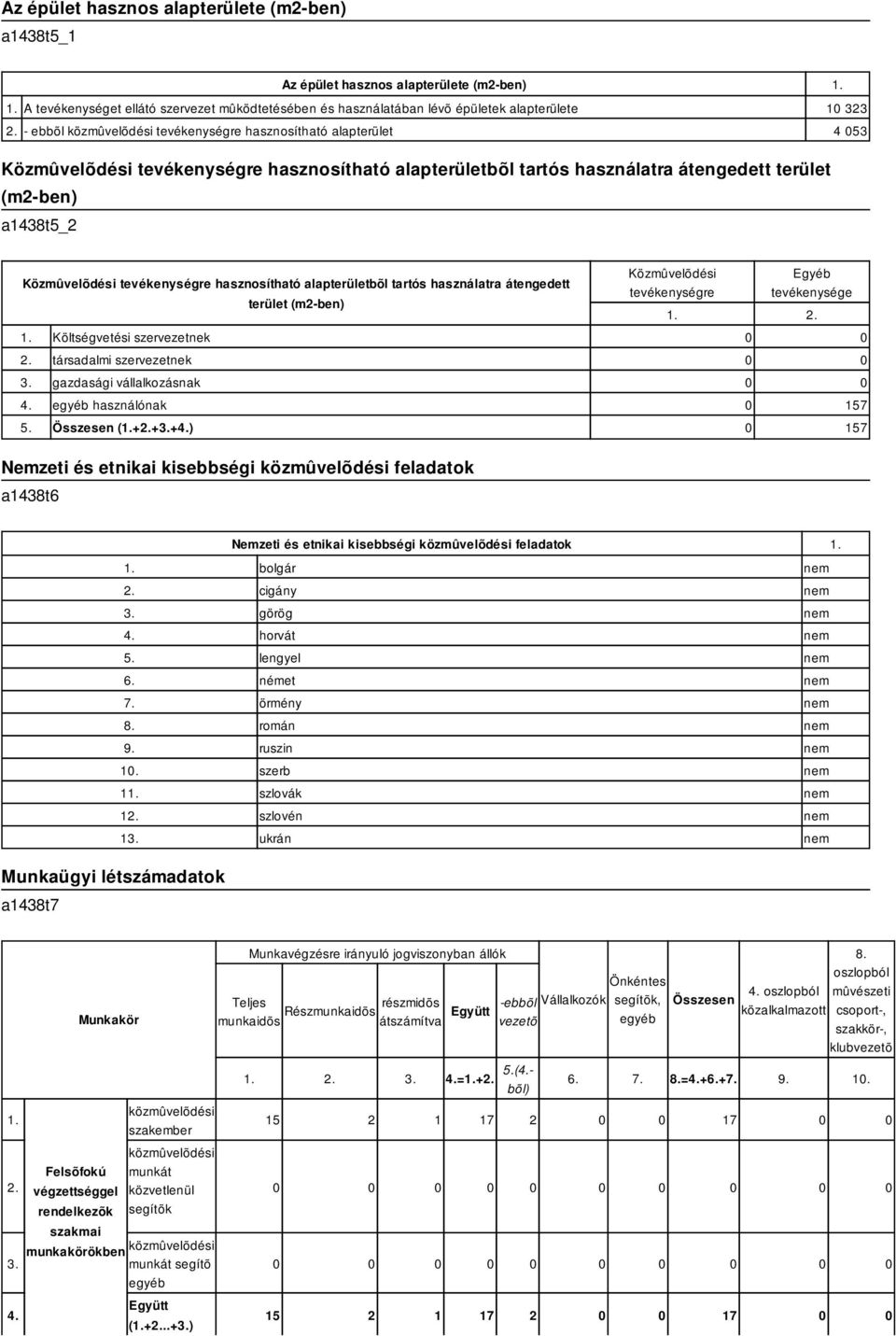 tevékenységre hasznosítható alapterületbõl tartós használatra átengedett terület (m2-ben) 1. Költségvetési szervezetnek 2. társadalmi szervezetnek 3. gazdasági vállalkozásnak 4. egyéb használónak 5.