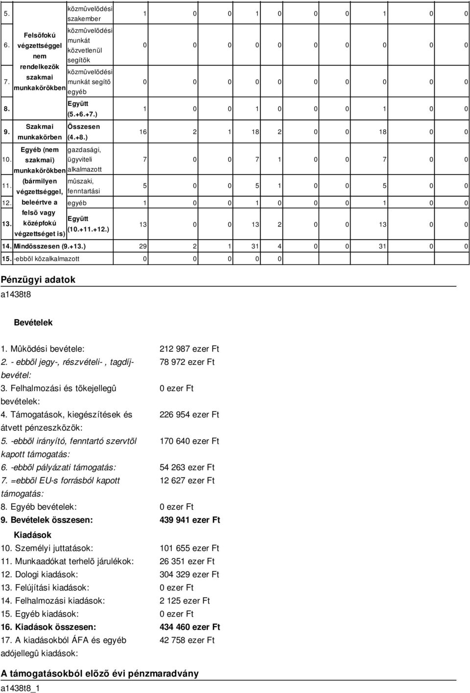 +12.) végzettséget is) 14. Mindösszesen (9.+13.) 15. -ebbõl közalkalmazott 7 7 1 7 5 5 1 5 1 1 0 1 13 13 2 13 29 2 1 31 4 31 0 Pénzügyi adatok a1438t8 Bevételek 1.