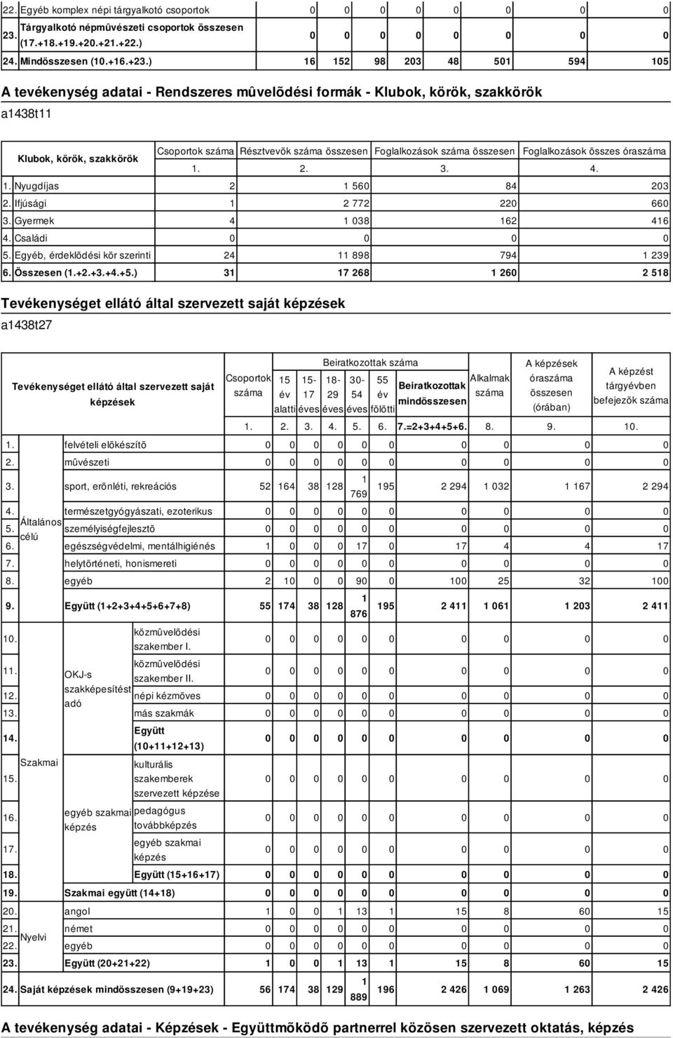 Egyéb, érdeklõdési kör szerinti 6. Összesen (1.+2.+3.+4.+5.) Csoportok Résztvevõk összesen Foglalkozások összesen Foglalkozások összes óra 3. 4.