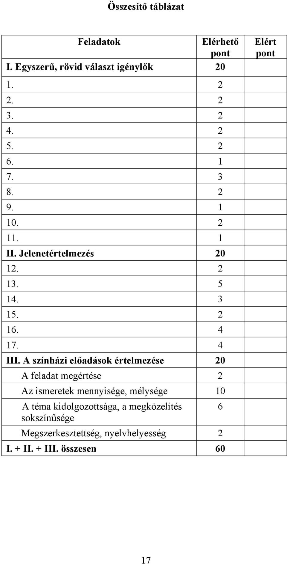 A színházi előadások értelmezése 20 A feladat megértése 2 Az ismeretek mennyisége, mélysége 10 A téma