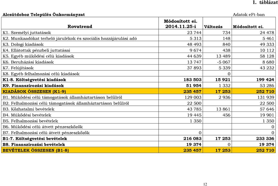 Egyéb működési célú kiadások 44 639 13 489 58 128 K6. Beruházási kiadások 13 747-5 67 8 68 K7. Felújítások 37 893 5 339 43 232 K8. Egyéb felhalmozási célú kiadások K1-8.