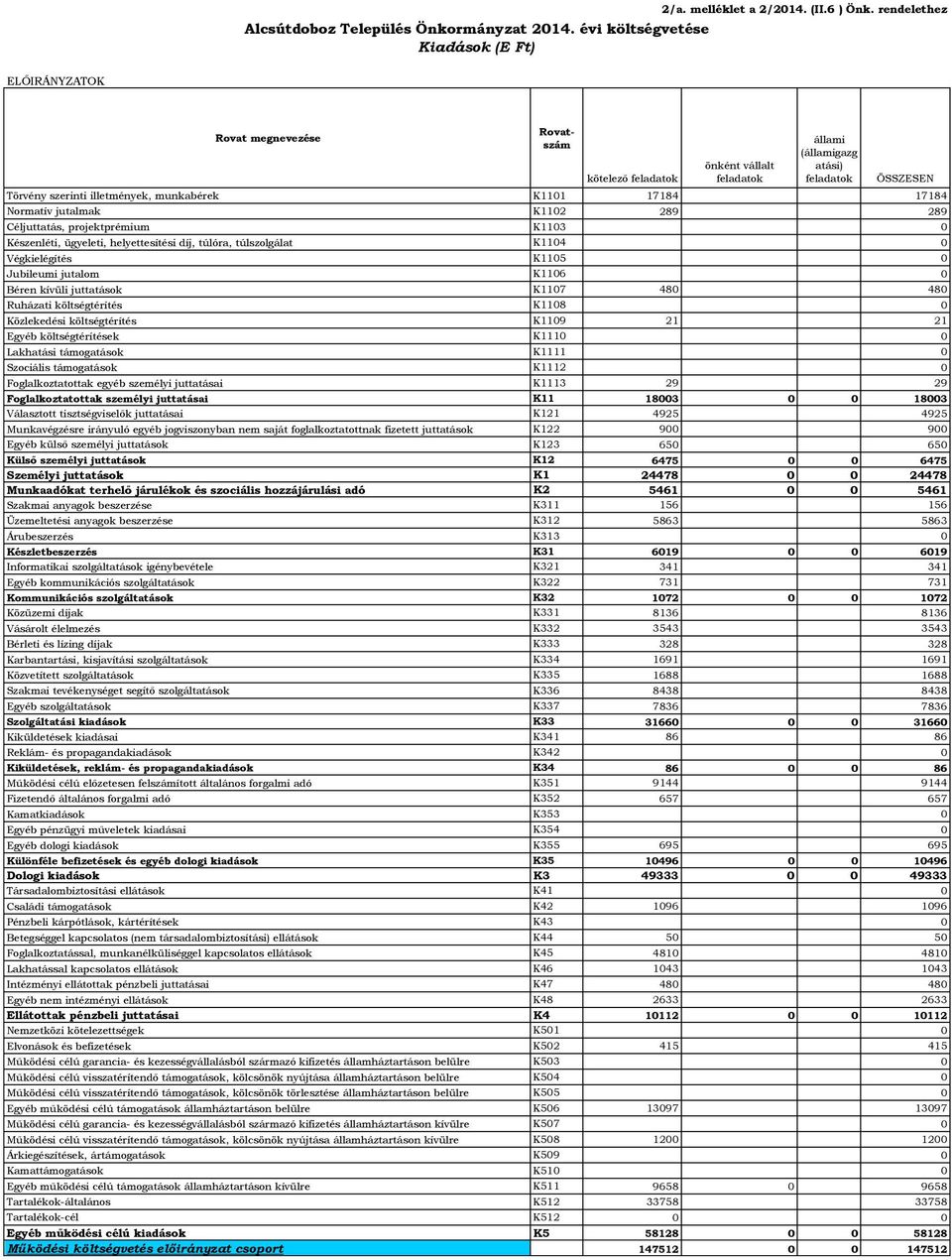 K111 17184 17184 Normatív jutalmak K112 289 289 Céljuttatás, projektprémium K113 Készenléti, ügyeleti, helyettesítési díj, túlóra, túlszolgálat K114 Végkielégítés K115 Jubileumi jutalom K116 Béren