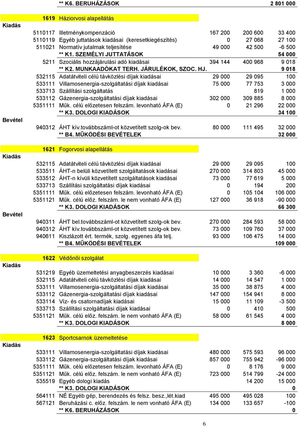 teljesítése 49 42 5-6 5 ** K1. SZEMÉLYI JUTTATÁSOK 54 5211 Szociális hozzájárulási adó kiadásai 394 144 4 968 9 18 ** K2. MUNKAADÓKAT TERH. JÁRULÉKOK, SZOC. HJ.