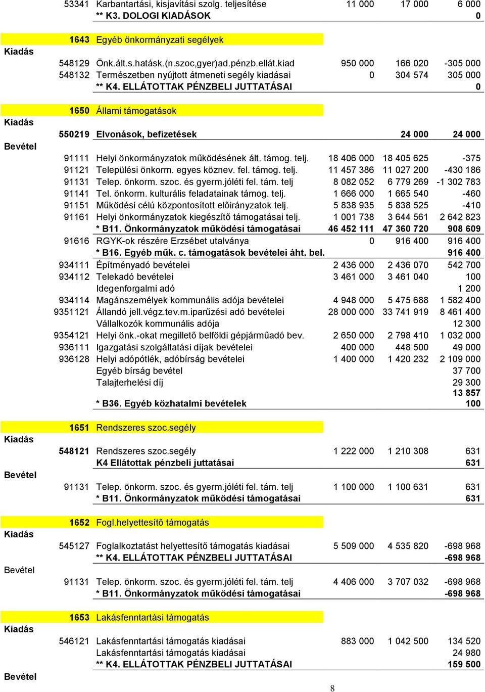 ELLÁTOTTAK PÉNZBELI JUTTATÁSAI 165 Állami támogatások 55219 Elvonások, befizetések 24 24 91111 Helyi önkormányzatok működésének ált. támog. telj. 18 46 18 45 625-375 91121 Települési önkorm.