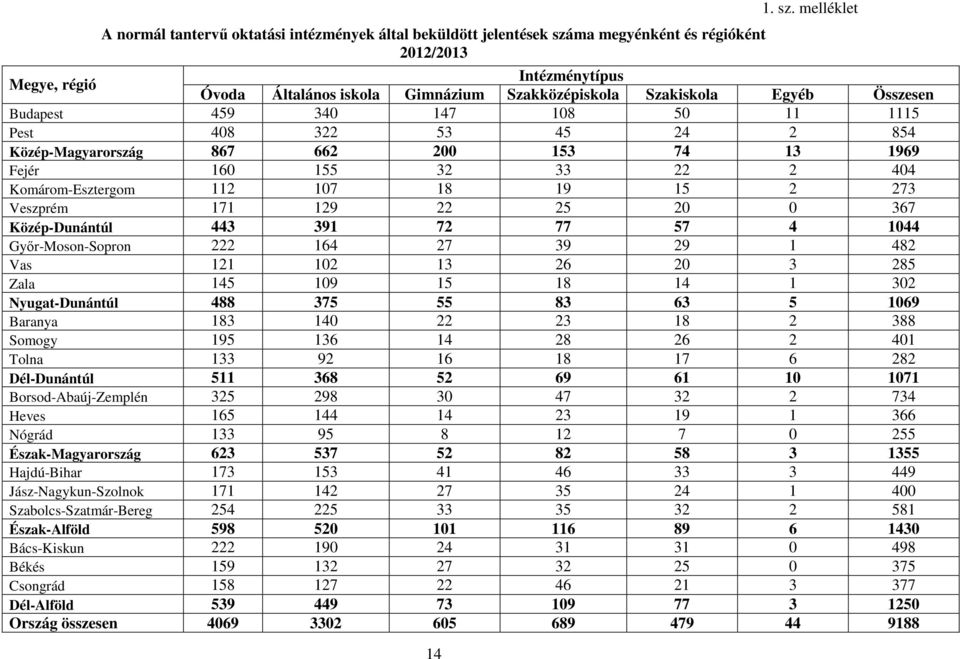 melléklet Megye, régió Intézménytípus Óvoda Általános iskola Gimnázium Szakközépiskola Szakiskola Egyéb Összesen Budapest 459 34 147 18 5 11 1115 Pest 48 3 53 45 4 854 Közép-Magyarország 867 66 153