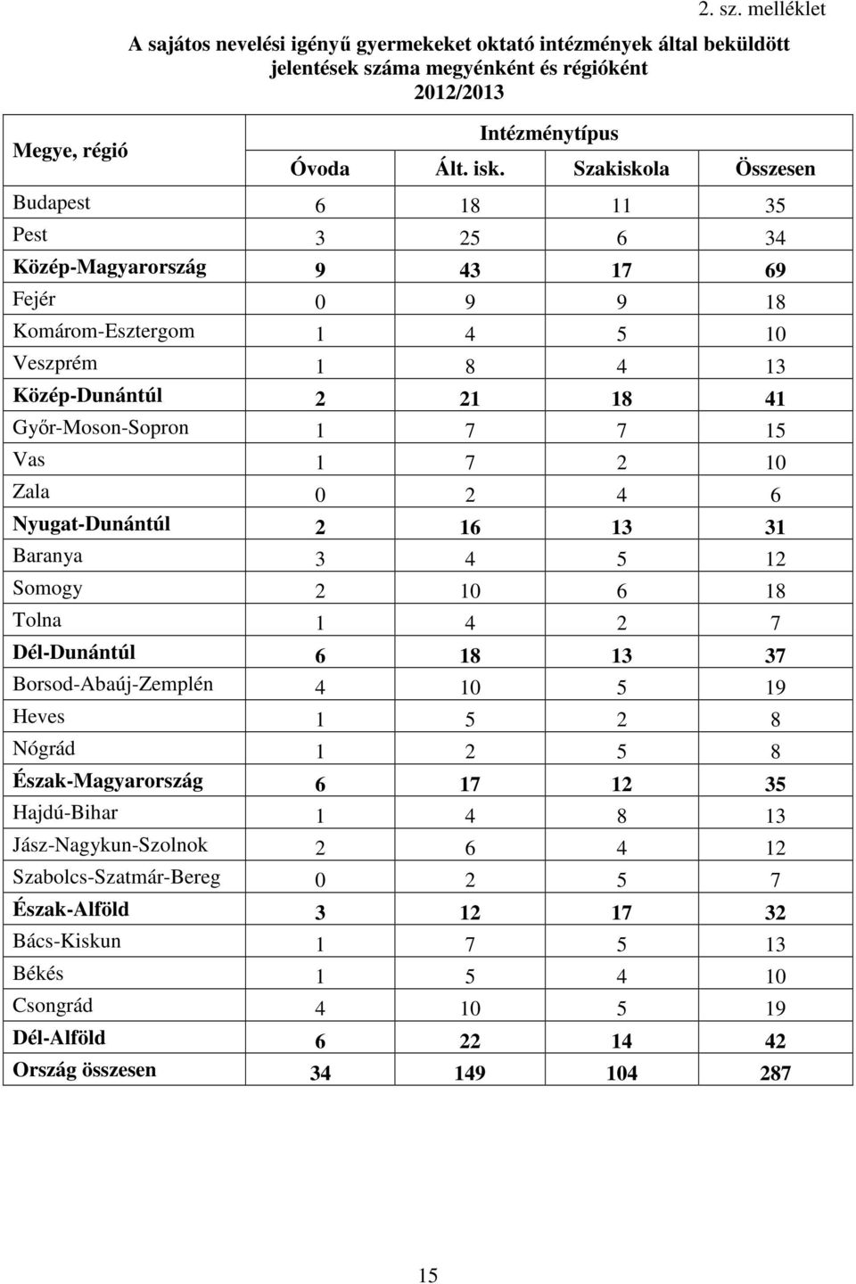 15 Vas 1 7 1 Zala 4 6 Nyugat-Dunántúl 16 13 31 Baranya 3 4 5 1 Somogy 1 6 18 Tolna 1 4 7 Dél-Dunántúl 6 18 13 37 Borsod-Abaúj-Zemplén 4 1 5 19 Heves 1 5 8 Nógrád 1 5 8 Észak-Magyarország 6