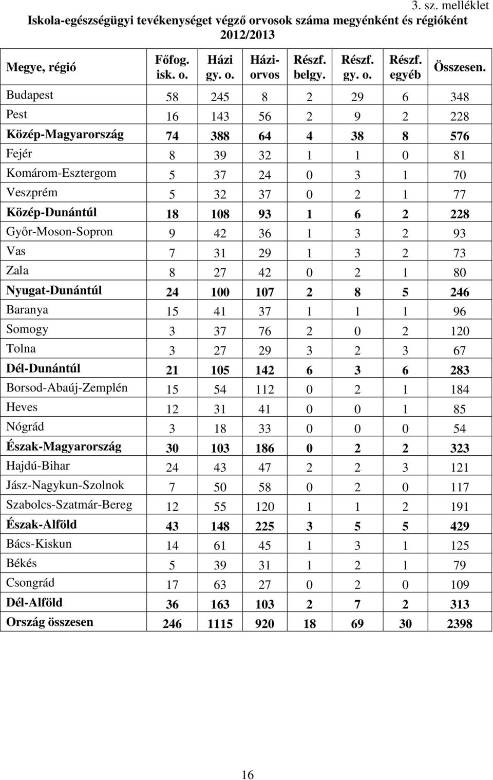 Győr-Moson-Sopron 9 4 36 1 3 93 Vas 7 31 9 1 3 73 Zala 8 7 4 1 8 Nyugat-Dunántúl 4 1 17 8 5 46 Baranya 15 41 37 1 1 1 96 Somogy 3 37 76 1 Tolna 3 7 9 3 3 67 Dél-Dunántúl 1 15 14 6 3 6 83