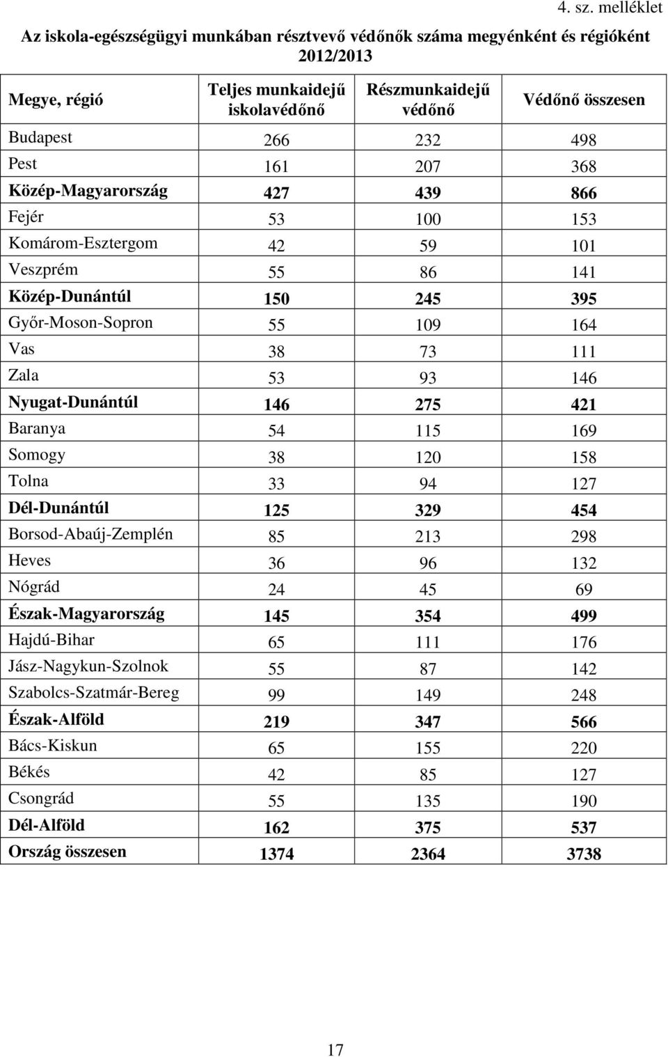 Nyugat-Dunántúl 146 75 41 Baranya 54 115 169 Somogy 38 1 158 Tolna 33 94 17 Dél-Dunántúl 15 39 454 Borsod-Abaúj-Zemplén 85 13 98 Heves 36 96 13 Nógrád 4 45 69 Észak-Magyarország 145 354 499