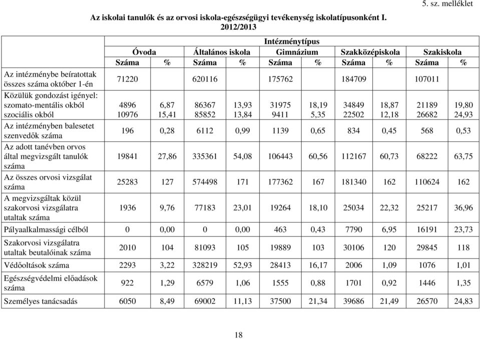 1711 Közülük gondozást igényel: szomato-mentális okból szociális okból 4896 1976 6,87 15,41 86367 8585 13,93 13,84 31975 9411 18,19 5,35 34849 5 18,87 1,18 1189 668 19,8 4,93 Az intézményben