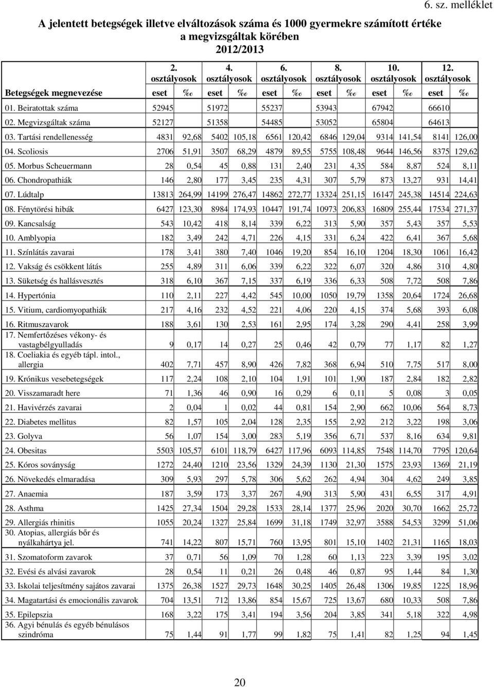 Tartási rendellenesség 4831 9,68 54 15,18 6561 1,4 6846 19,4 9314 141,54 8141 16, Scoliosis 76 51,91 357 68,9 4879 89,55 5755 18,48 9644 146,56 8375 19,6 5.