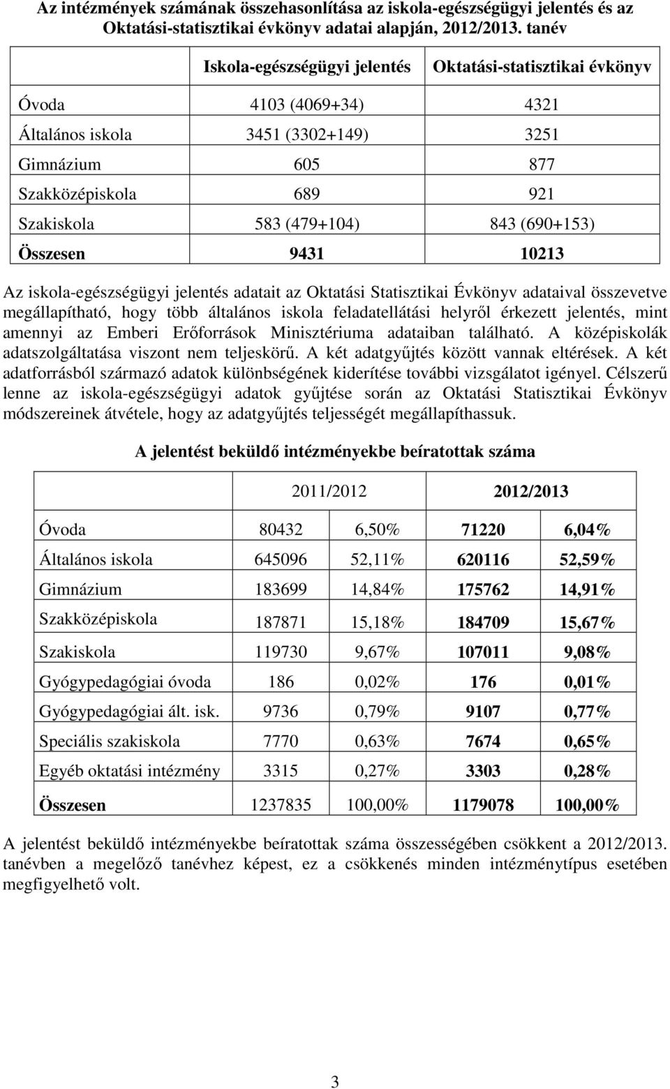 Összesen 9431 113 Az iskola-egészségügyi jelentés adatait az Oktatási Statisztikai Évkönyv adataival összevetve megállapítható, hogy több általános iskola feladatellátási helyről érkezett jelentés,