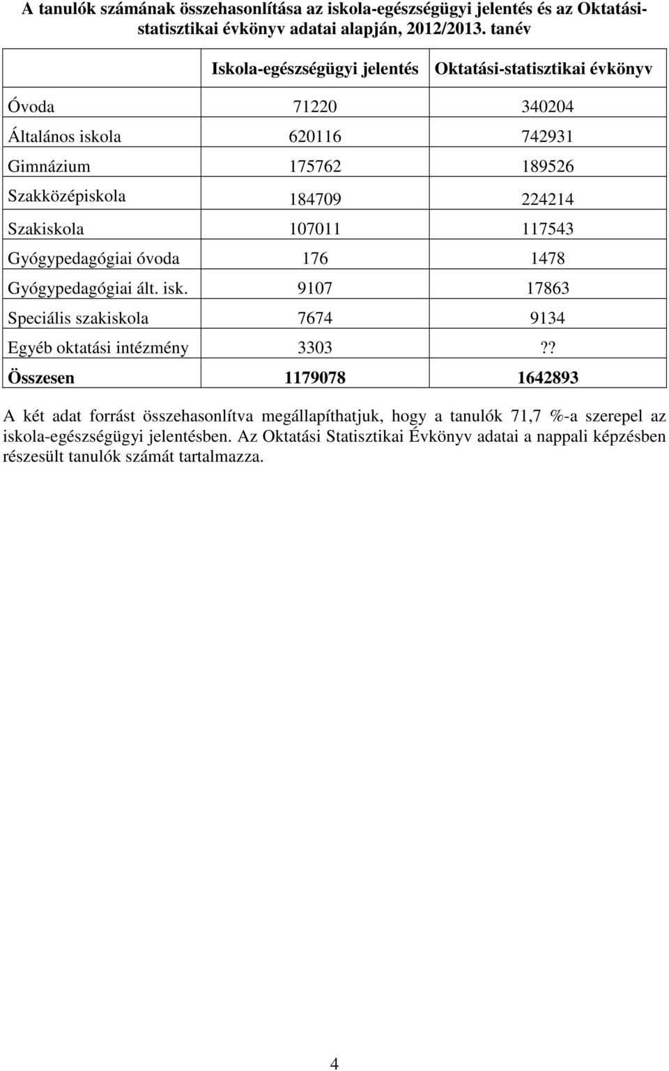 1711 117543 Gyógypedagógiai óvoda 176 1478 Gyógypedagógiai ált. isk. 917 17863 Speciális szakiskola 7674 9134 Egyéb oktatási intézmény 333?