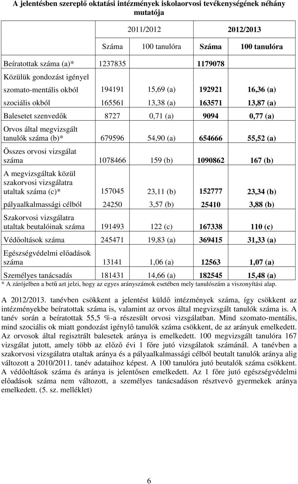 54,9 (a) 654666 55,5 (a) Összes orvosi vizsgálat száma 178466 159 (b) 1986 167 (b) A megvizsgáltak közül szakorvosi vizsgálatra utaltak száma (c)* pályaalkalmassági célból 15745 45 3,11 (b) 3,57 (b)