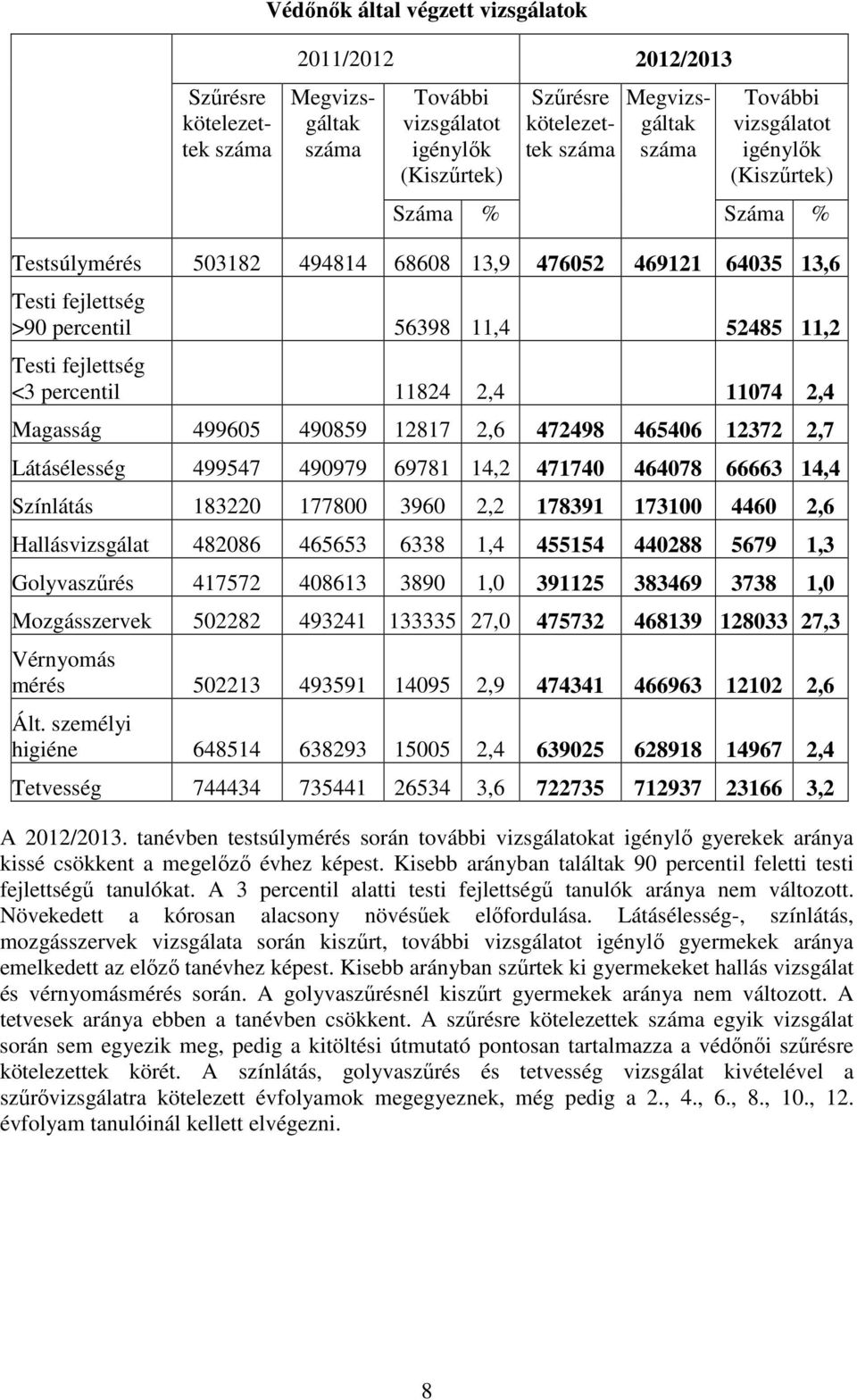 Magasság 49965 49859 1817,6 47498 46546 137,7 Látásélesség 499547 49979 69781 14, 47174 46478 66663 14,4 Színlátás 183 1778 396, 178391 1731 446,6 Hallásvizsgálat 4886 465653 6338 1,4 455154 4488