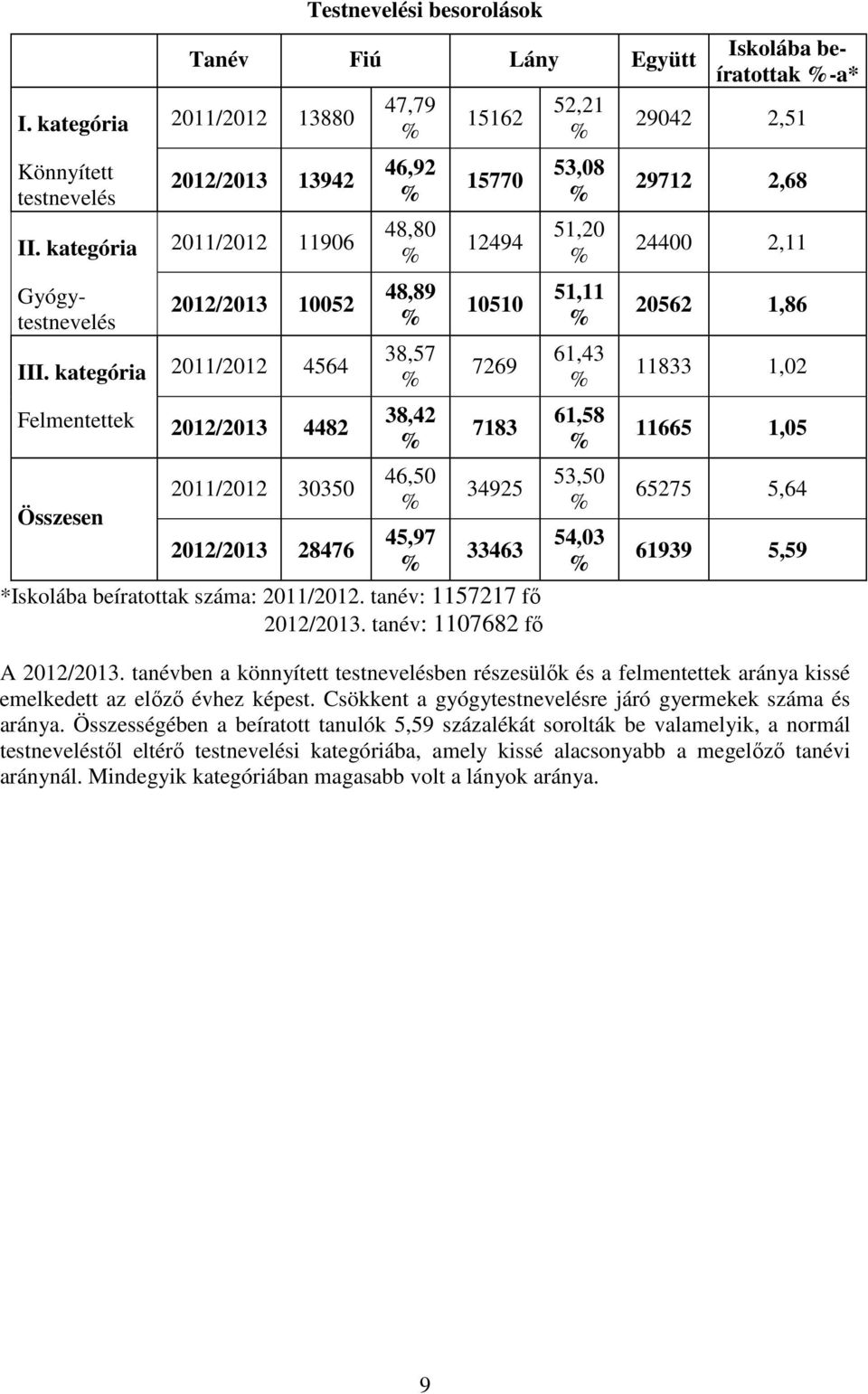 1577 1494 151 769 7183 3495 33463 *Iskolába beíratottak száma: 11/ tanév: 115717 fő.