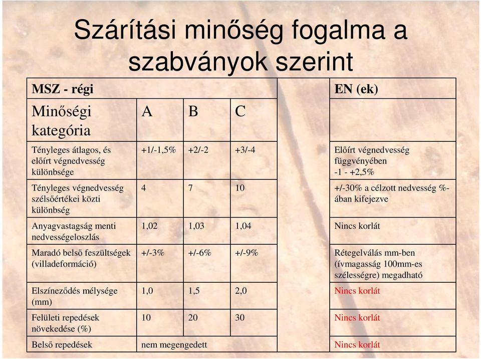 szabványok szerint A +1/-1,5% 4 1,02 +/-3% 1,0 10 B +2/-2 7 1,03 +/-6% 1,5 20 nem megengedett C +3/-4 10 1,04 +/-9% 2,0 30 EN (ek) Elıírt végnedvesség függvényében