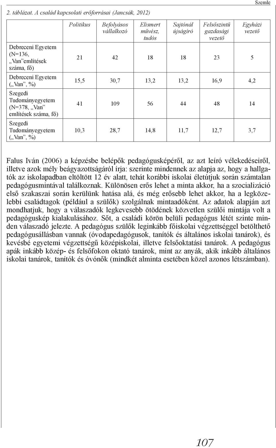 Tudományegyetem ( Van, %) Politikus Befolyásos vállalkozó Elismert művész, tudós Sajtónál újságíró Felsőszintű gazdasági vezető Egyházi vezető 21 42 18 18 23 5 15,5 30,7 13,2 13,2 16,9 4,2 41 109 56