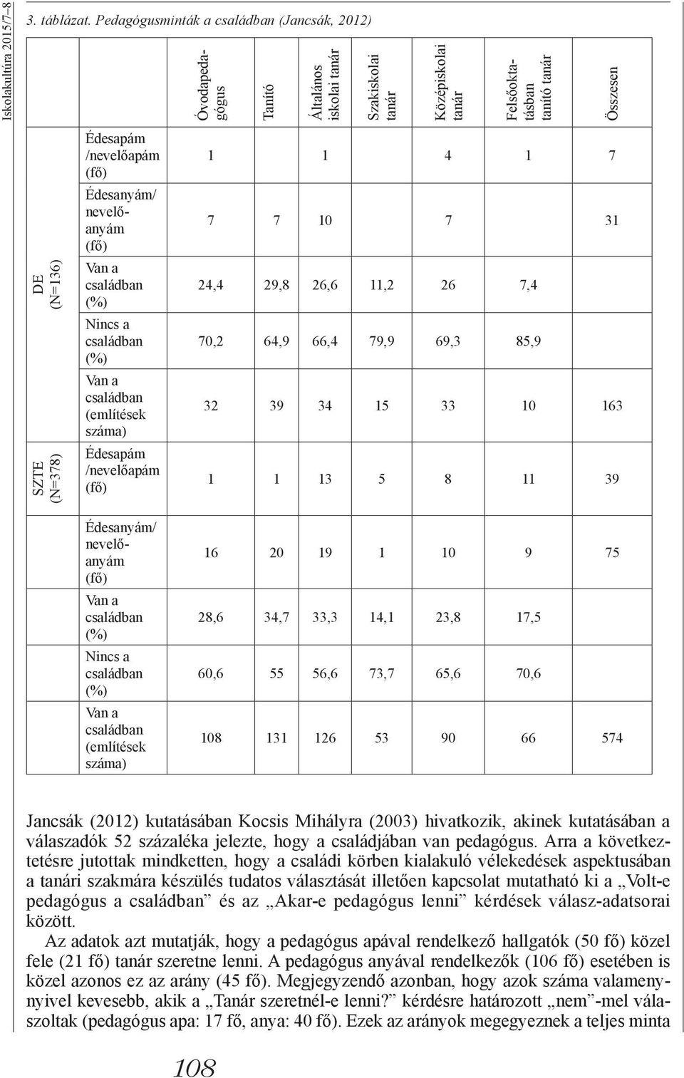 (fő) Édesanyám/ nevelőanyám (fő) Van a (%) Nincs a (%) Van a (említések száma) Édesapám /nevelőapám (fő) 1 1 4 1 7 7 7 10 7 31 24,4 29,8 26,6 11,2 26 7,4 70,2 64,9 66,4 79,9 69,3 85,9 32 39 34 15 33