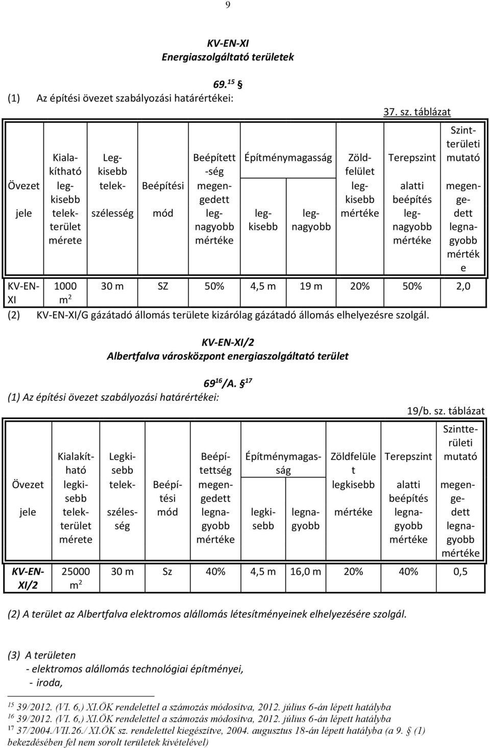 táblázat Szintterületi Kialakítható Beépített -ség Építménymagasság Zöldfelület Terepszint mutató legkisebgedetkisebb telek- Beépítési megen- leg- alatti megen- beépítés ge-